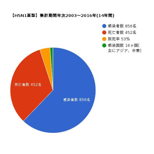 H5N1亜型のグラフ