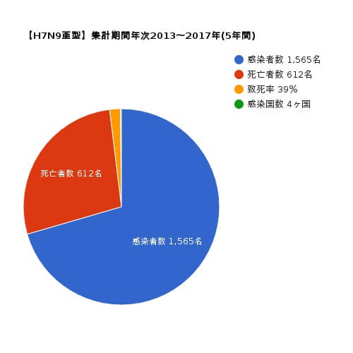 H7N9亜型のグラフ