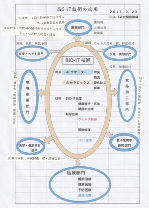 BIO-IT技術の応用(図)