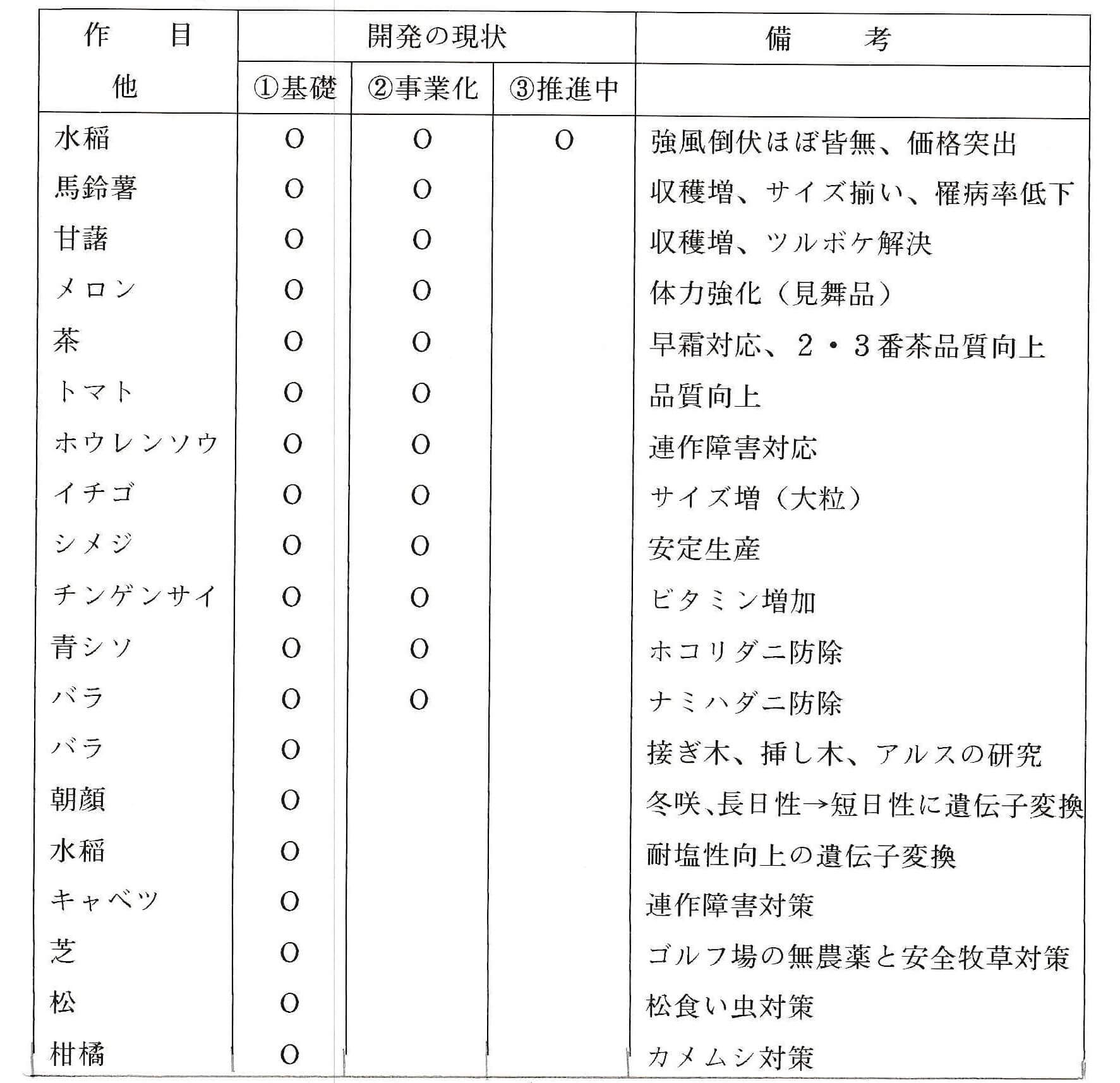 作目別の開発の現状