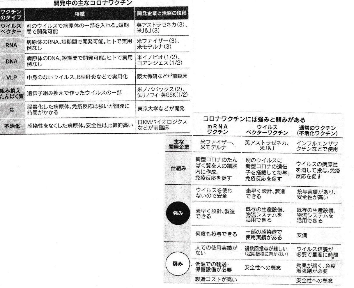 開発中の主なコロナワクチン